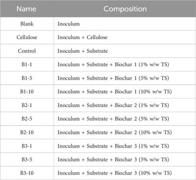 Characterization of biochars of different origin and application to the anaerobic digestion of source-selected organic fraction of municipal solid waste under batch conditions and at different dosages